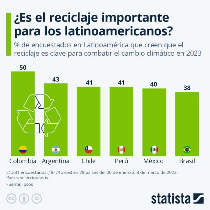 Mexico Ranks Fifth in Recycling in LATAM: A Step Toward Environmental Awareness